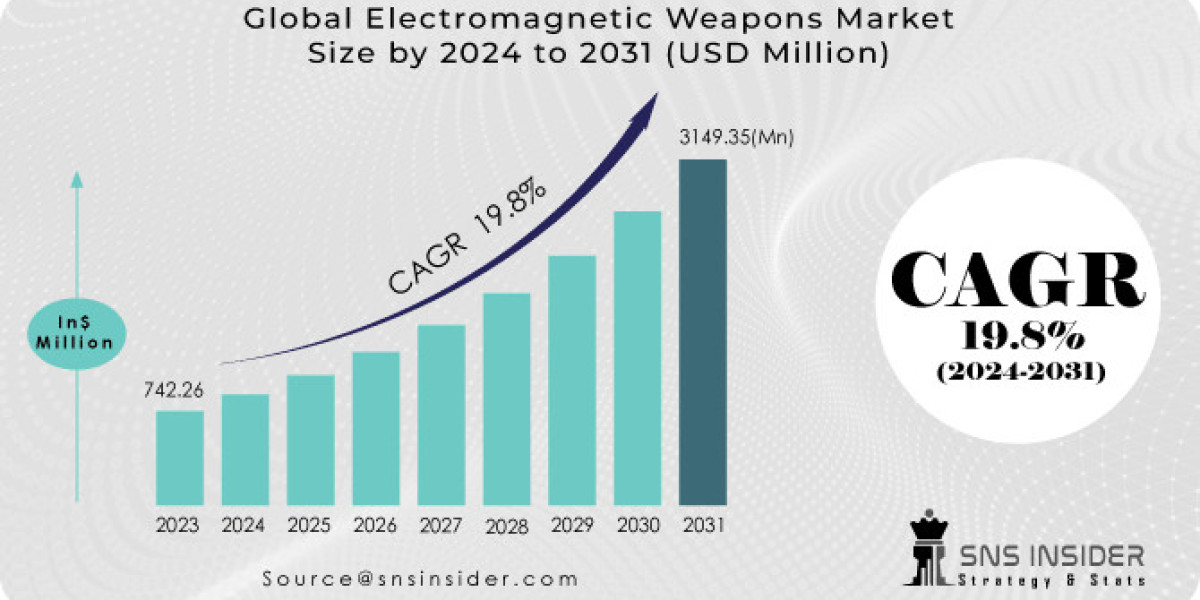 Electromagnetic Weapons Market Size, Unlocking Emerging Growth Opportunities and Share Projections for 2024-2031