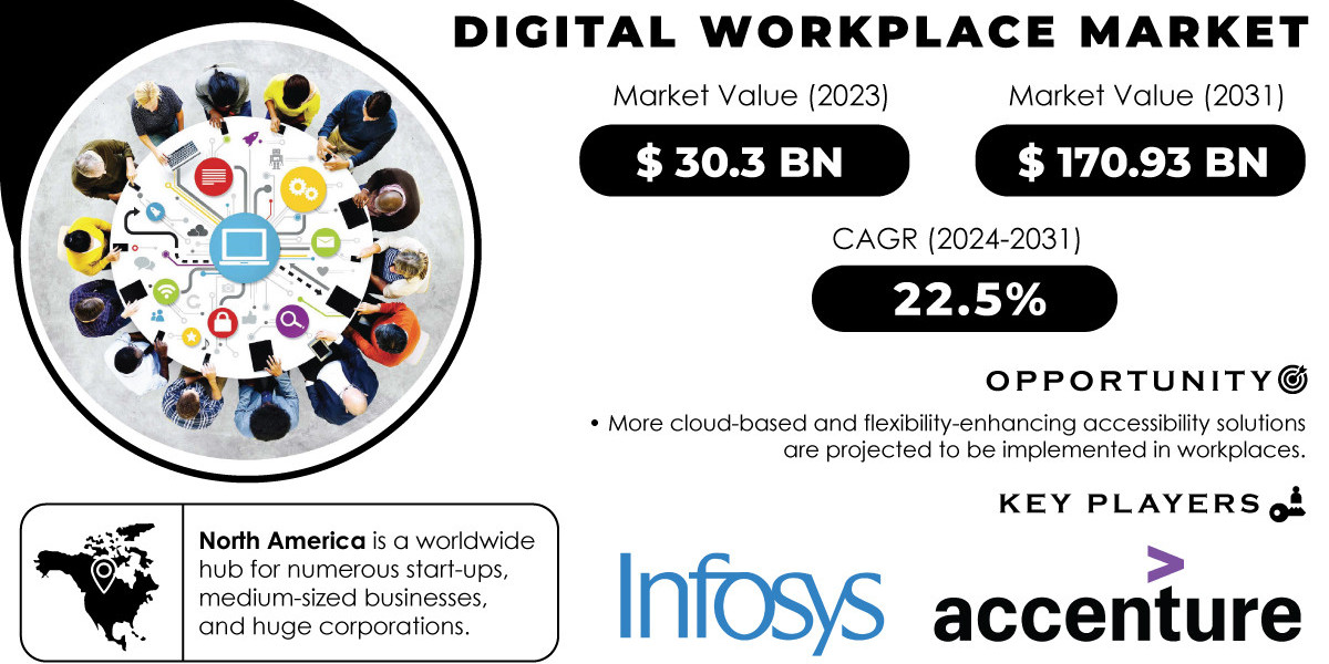 Digital Workplace Market Research Explores Growth Drivers and Opportunities